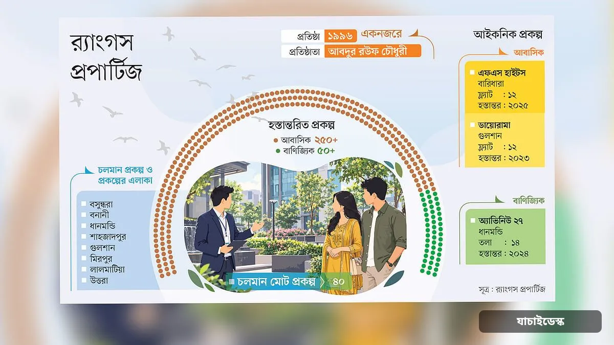 ৩ কোটি বর্গফুট নির্মাণ করেছে র্যাংগস