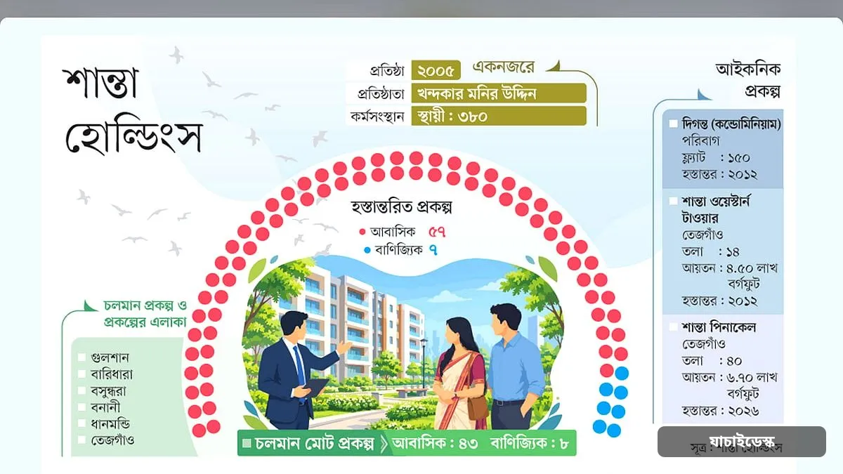 বহুতল ভবনে শান্তার রেকর্ড