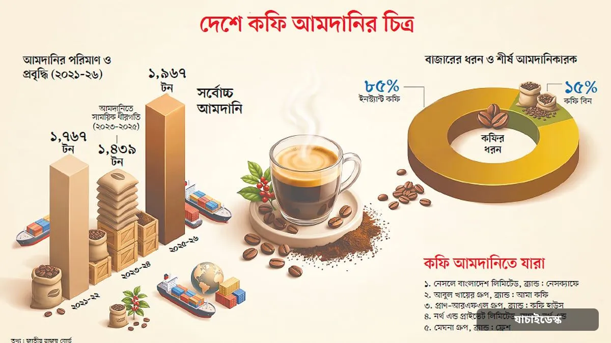 বছরের ব্যবধানে কফির আমদানি বেড়েছে ৪২%