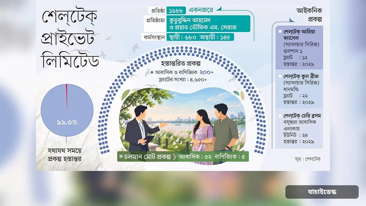 ৯৯% প্রকল্প সময়মতো হস্তান্তর করেছে শেলটেক