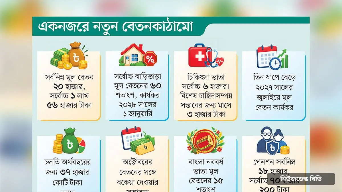 নতুন কাঠামোয় সরকারি চাকরিজীবীদের সর্বনিম্ন বেতন ৩৩ হাজার টাকা, সর্বোচ্চ কত — ছবি: প্রথম আলো